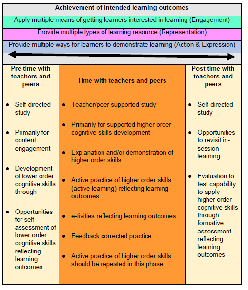 Diagram of the cheese sandwich approach to learning - explanation within the text of article